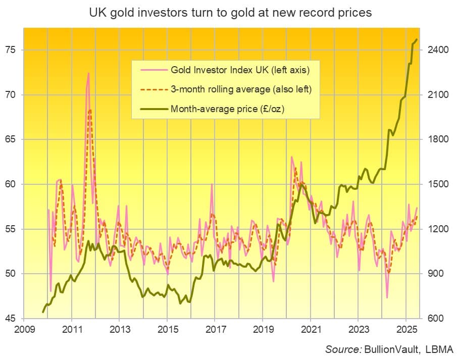 Investing in gold hits four-year high amid Trump’s tariffs and the ‘UK’s economic gloom under Labour’