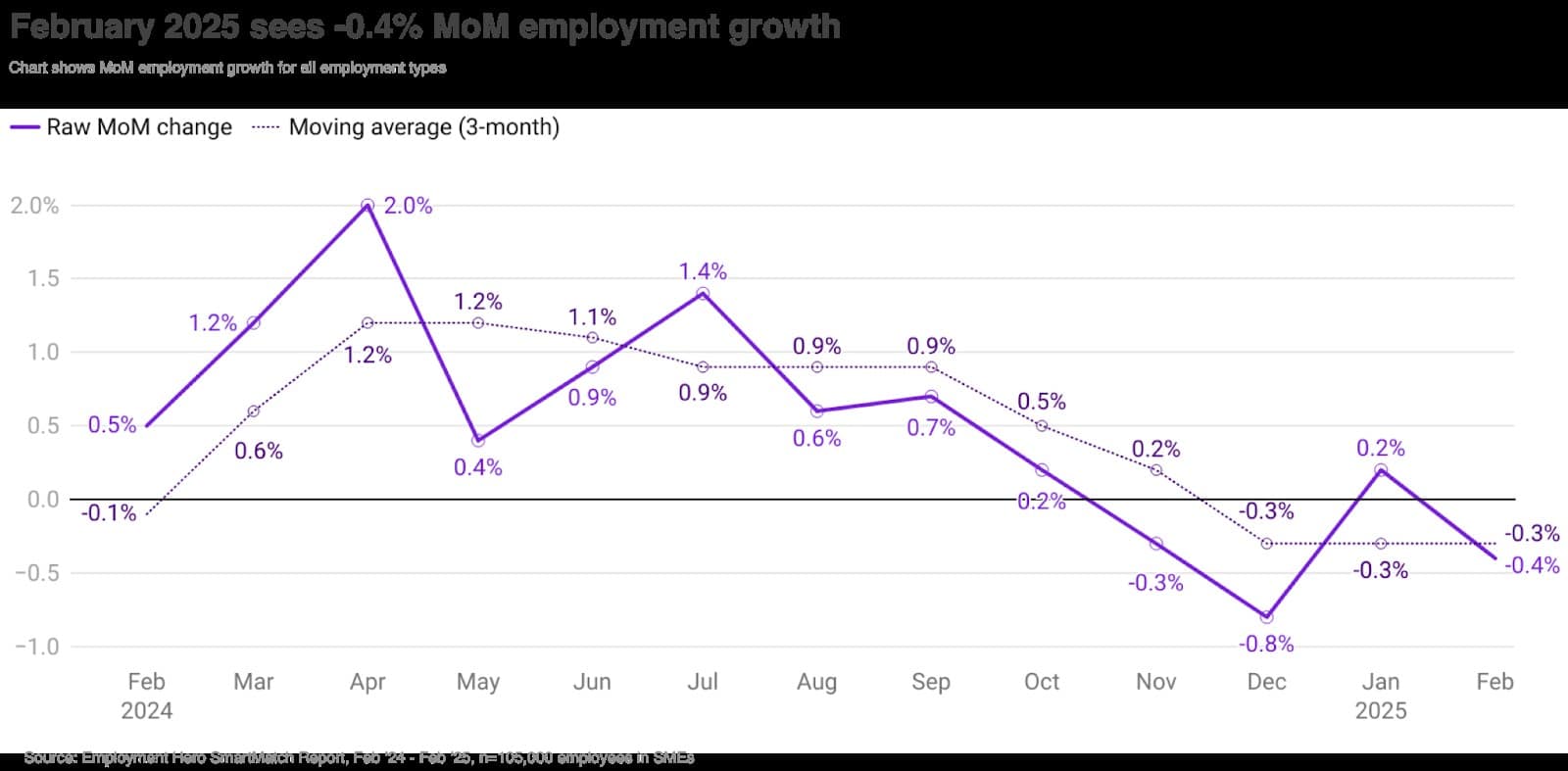 Employment is trending downwards since the Chancellor announced a tax ...