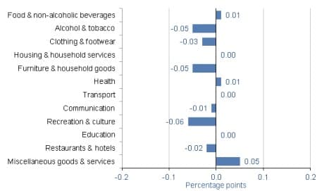ONS inflation