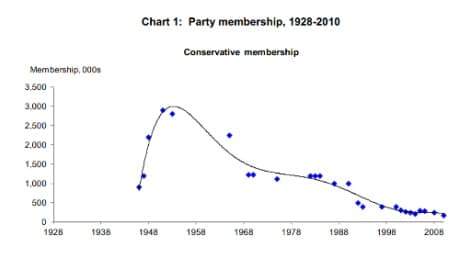 Tory party membership