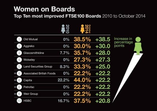 The top 10 most improved FTSE 100 boards between 2010 and October 2014
