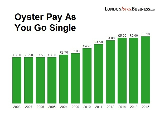 Oyster pay as you go single