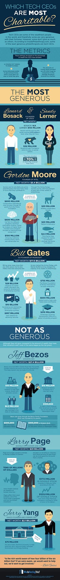 Least charitable infographic