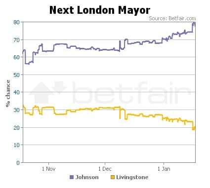Betfair punters now rate Boris as 80 per cent likely to be re-elected