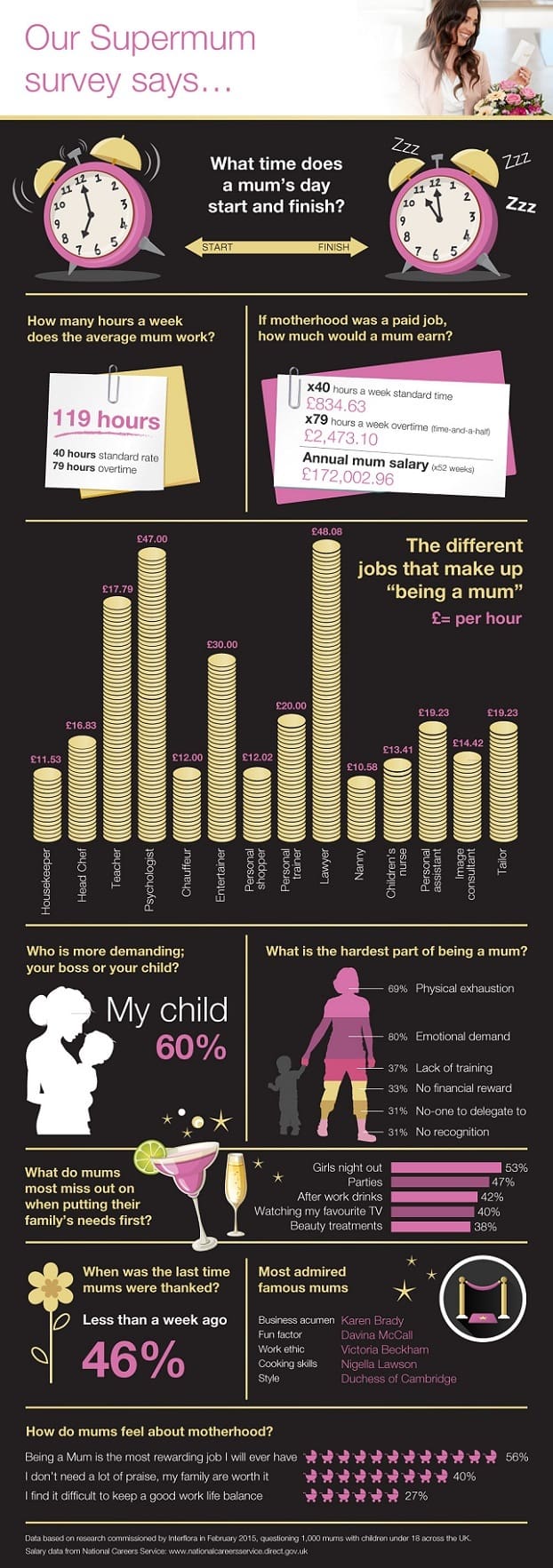 Mothers Day infographic