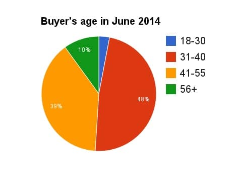 Property buyers graph