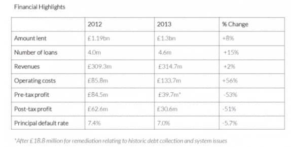 Wonga financial highlights