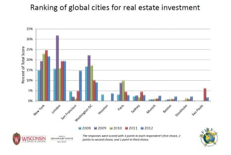 Ranking of global cities for real estate investment 
