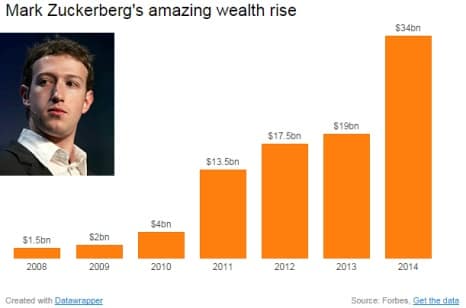 Mark Zuckerberg wealth rise