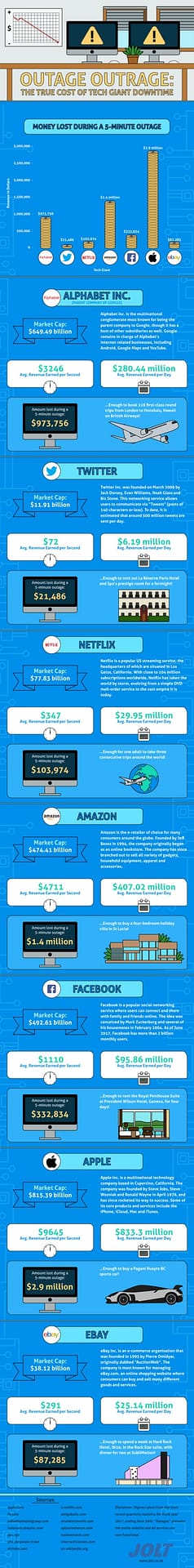 How much tech giants make