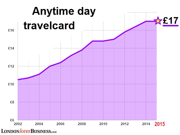 Anytime day travelcard
