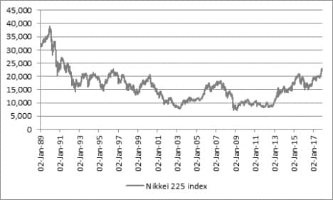 Investing your money