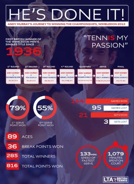Andy Murray 