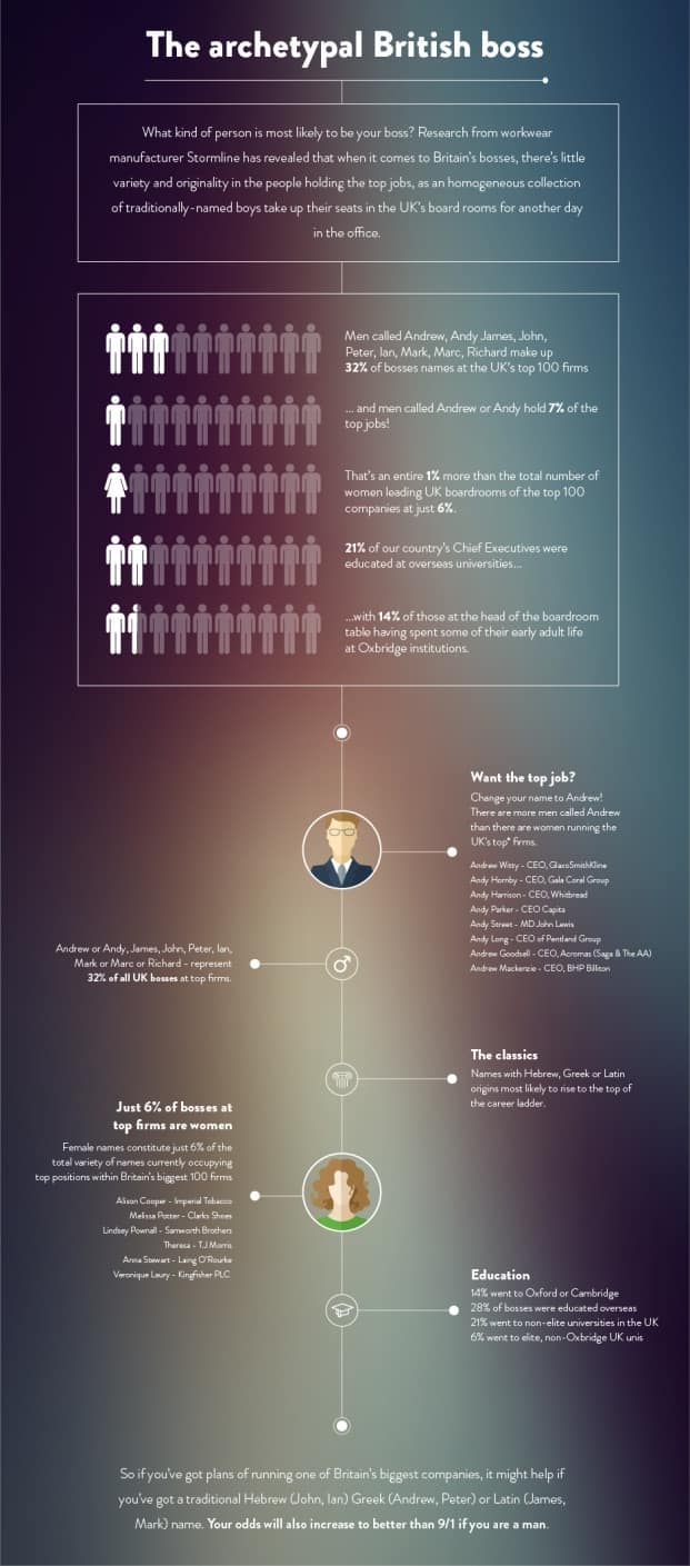 The average UK boss is a 54-year-old white man called Andrew - Infographic reveals the homogeneous nature of UK boardrooms