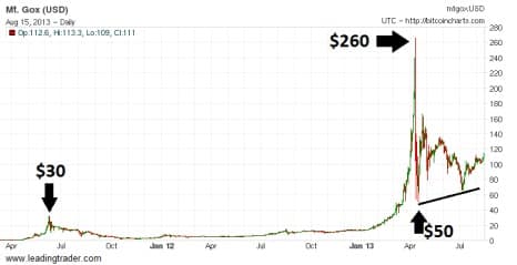 Bitcoin chart 