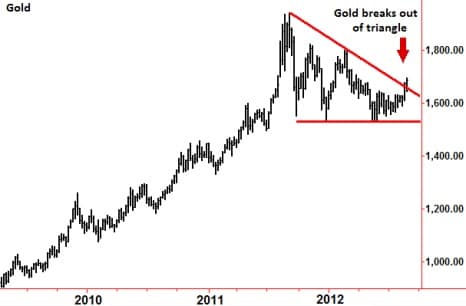 Chart showing gold breakout triangle