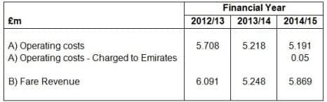 Emirates Airline operating costs