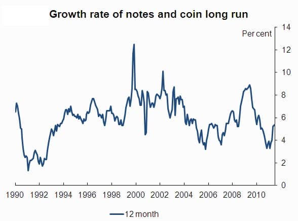 Quantitative easing graph showing growth rates