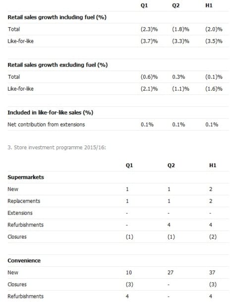Sainsbury's sales figures