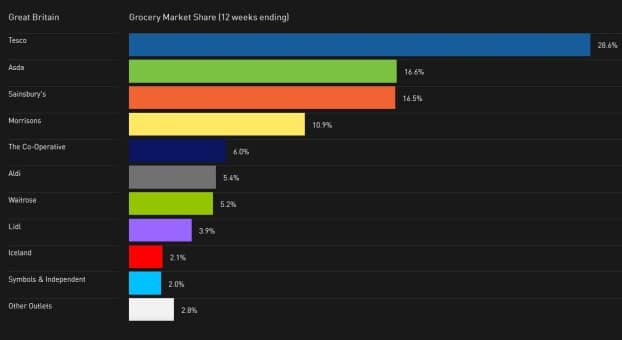 Best-performing supermarket retailer