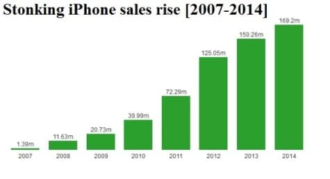 iPhone sales