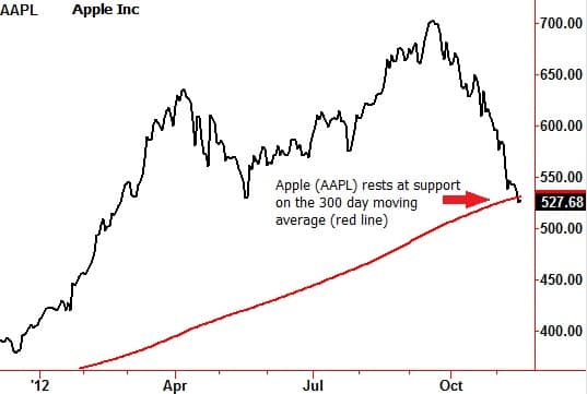 Apple chart