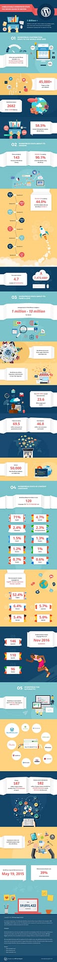 WordPress infographic