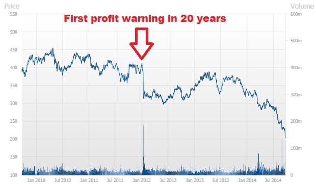 Tesco's share price over the past five years