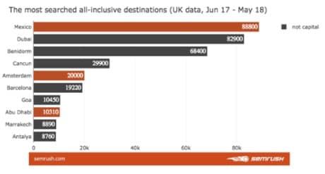 Most searched all-inclusive destinations