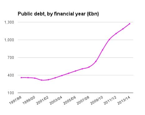 Debt graph
