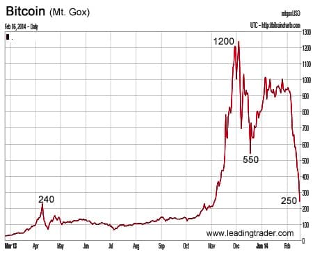 Bitcoin chart