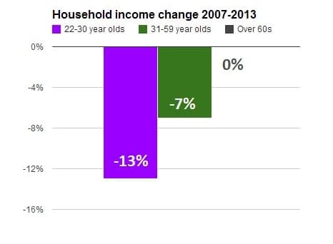Household incomes graph