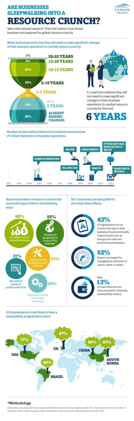 Are businesses sleepwalking into a resource crunch?