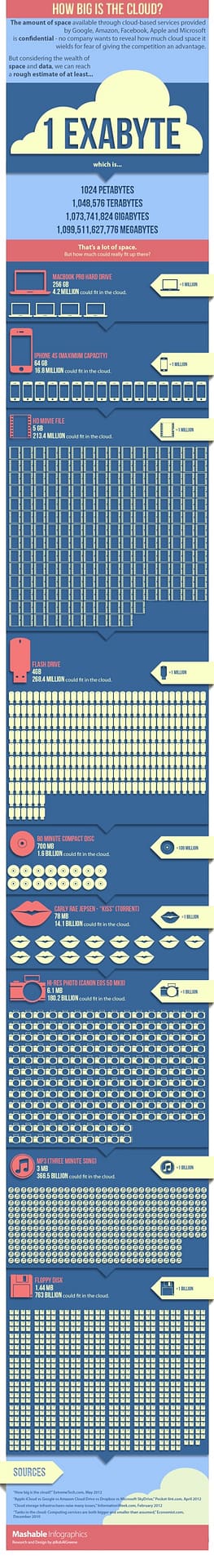 How big is the cloud?
