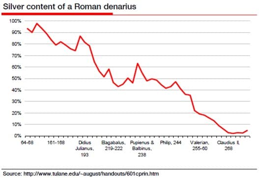 Silver content of a Roman denarius