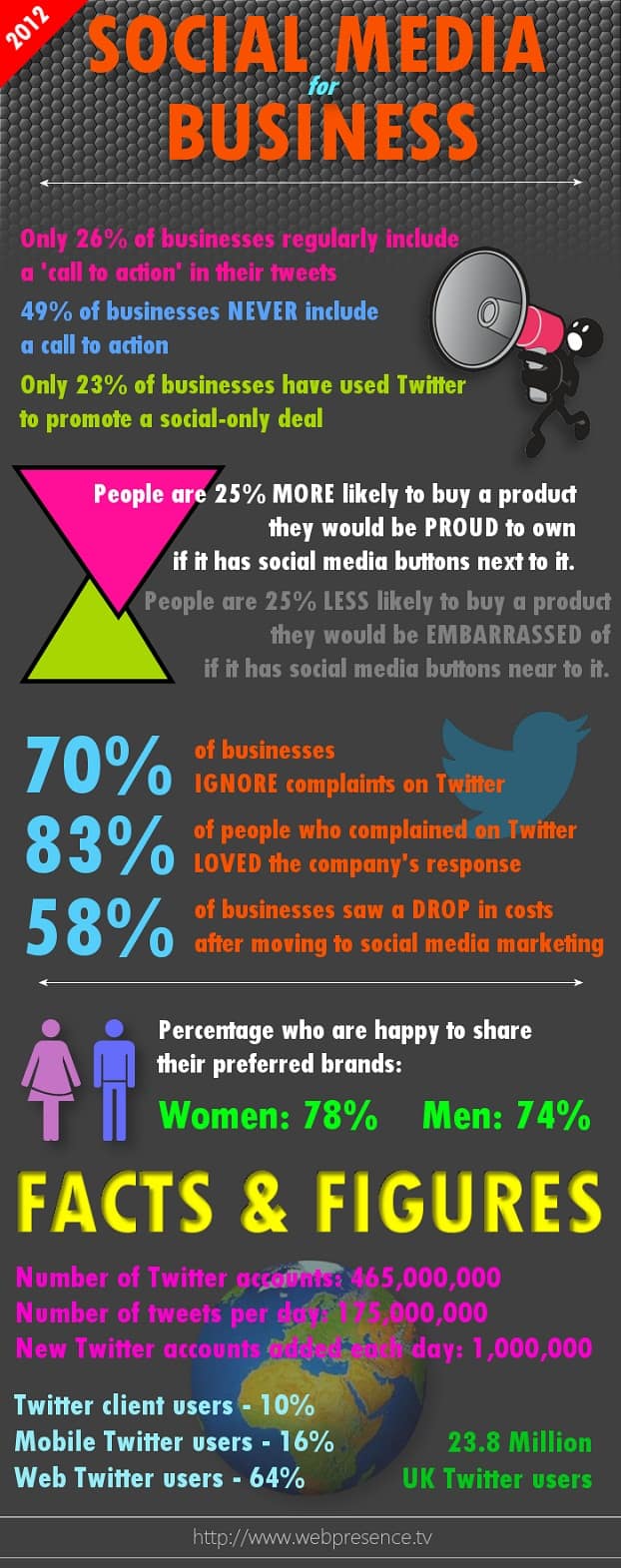 Infographic: Social media for business in 2012