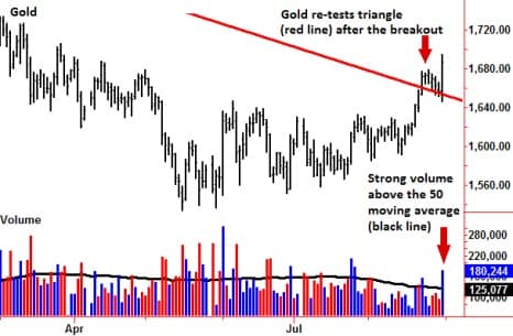 Chart showing gold breakout triangle