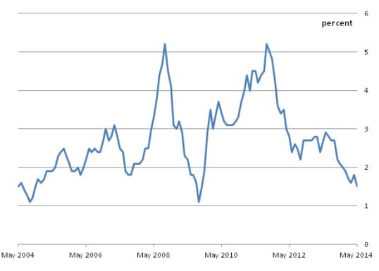 Inflation in the UK - ONS