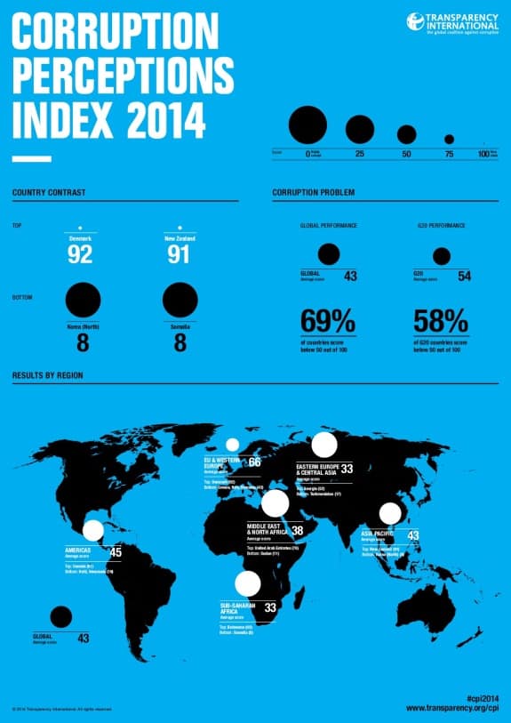 Corruption Index