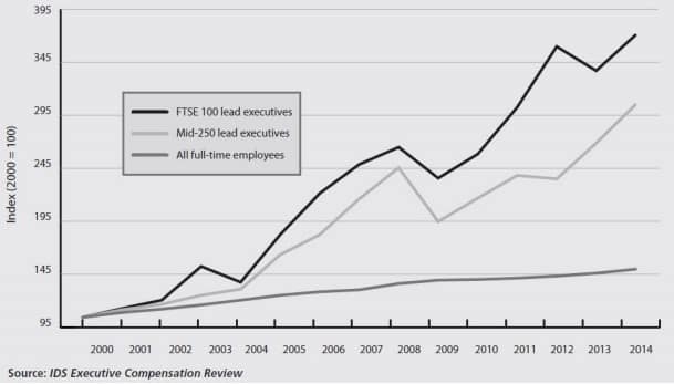 FTSE100 CEO total earnings