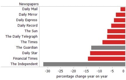 Circulation fall December 2011 compared to December 2010