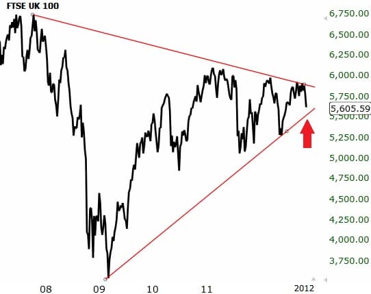 FTSE chart