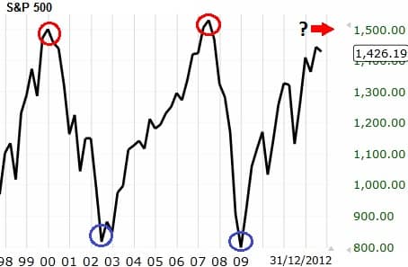 Chart to demonstrate investment lessons