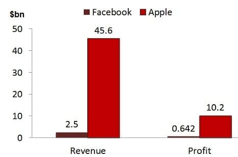 Facebook vs Apple - finances