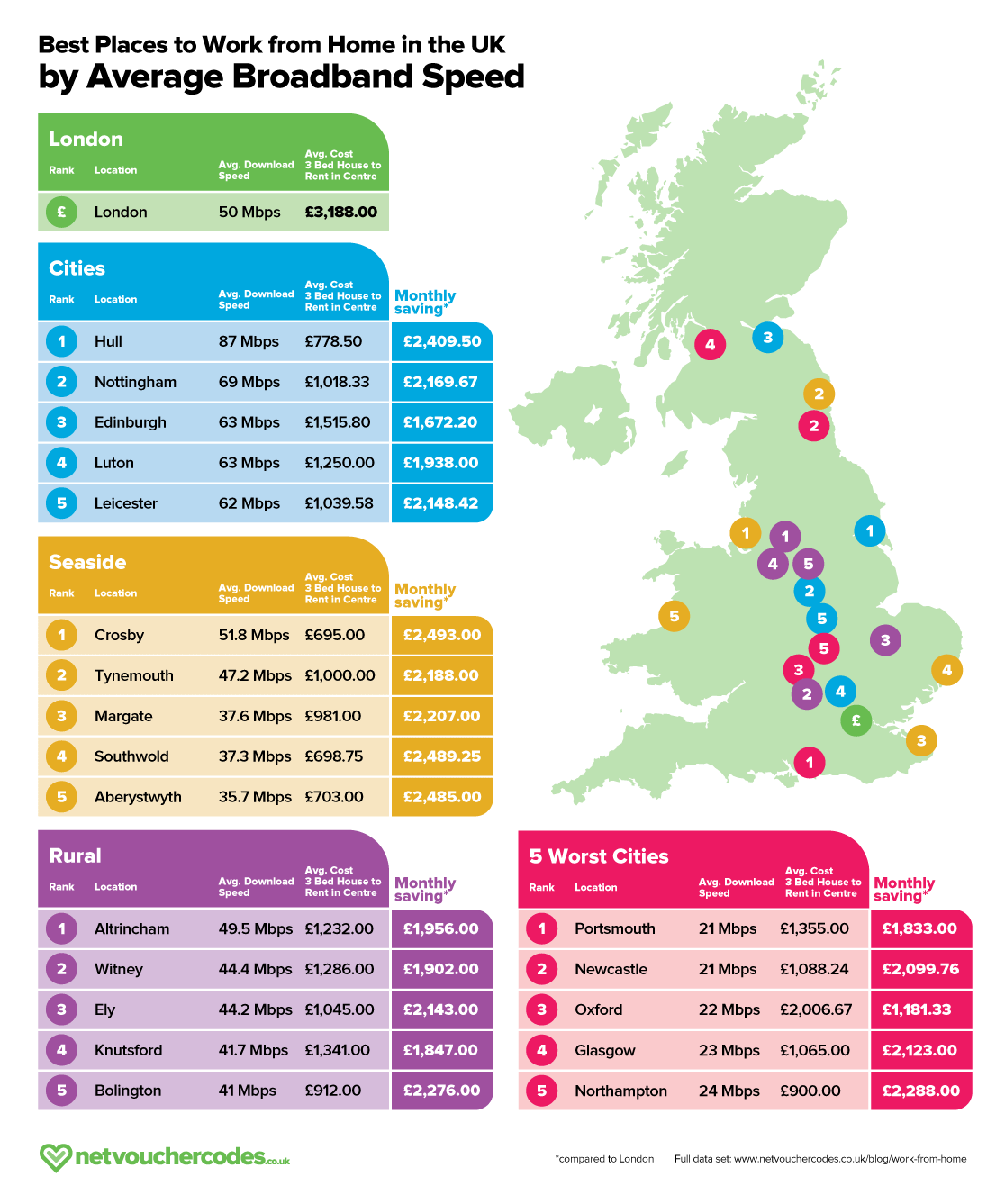 Relocate and Slash Commute Costs by Over £2,493!
