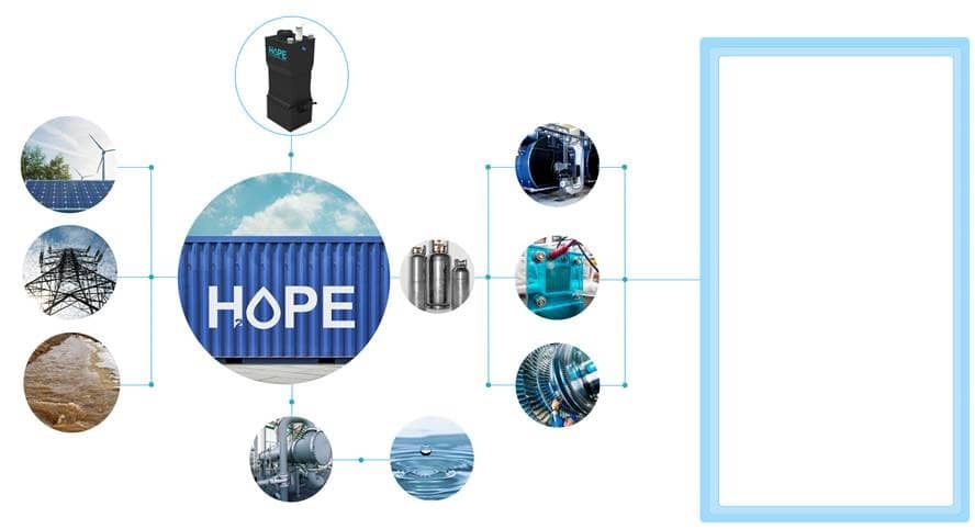 Revolutionary H2OPE Hydrogen Generators: Power with Minimal Electricity and Waste Water
