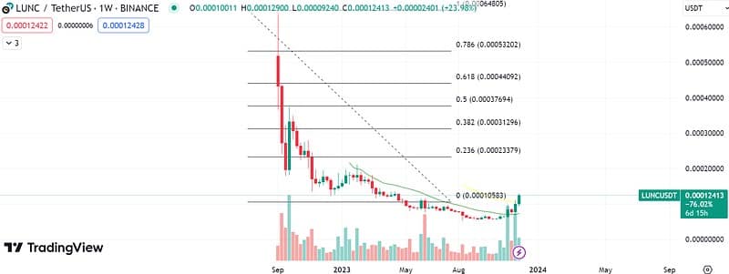 LUNC Surges 28.5% After Huge TCL Investment
