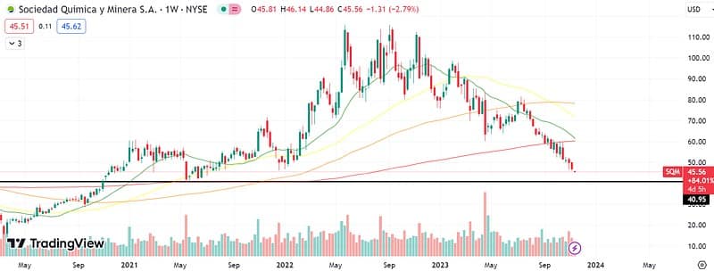 SQM Could Trigger a 150% Lithium Boom
