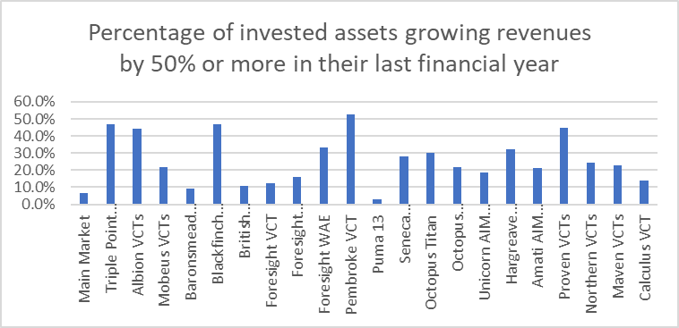 25% of VCT-Backed UK Firms Achieved 50%+ Growth in a Year
