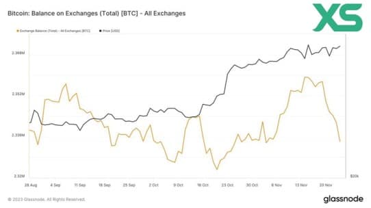 Bitcoin Surge to $41,000 After $1 Billion Market Withdrawal in a Week
